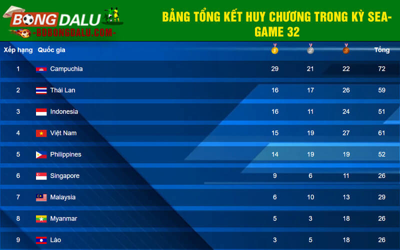 Bảng tổng kết huy chương trong kỳ Seagame 32